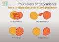 4 Mức Độ Phụ Thuộc