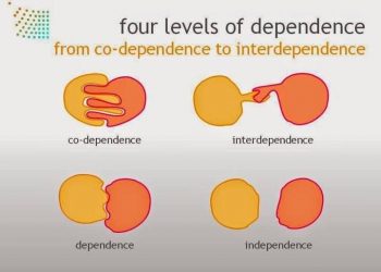 4 Mức Độ Phụ Thuộc